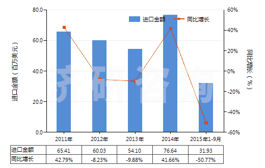 2011-2015年9月中國冷藏或冷凍箱用壓縮機(電動機額定功率>5kw)(HS84143015)進口總額及增速統(tǒng)計 2011-2015年9月中國冷藏或冷凍箱用壓縮機(電動機額定功率>5kw)(HS84143015)進口總額及增速統(tǒng)計